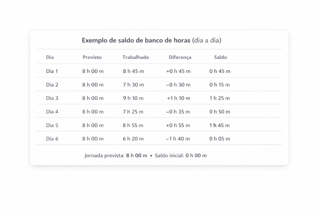 Exemplo de saldo de banco de horas dia a dia com crédito e débito em horas e minutos