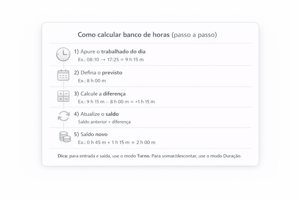 Fórmula para calcular banco de horas: diferença do dia e saldo novo em horas e minutos